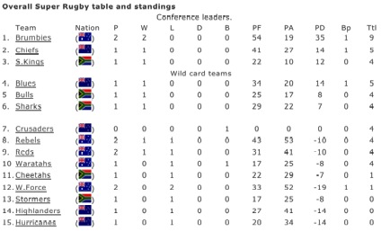 Clasament Super Rugby