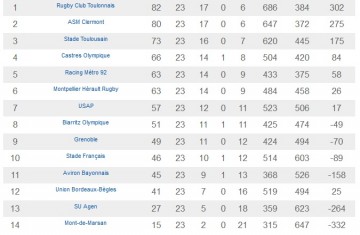 Top 14