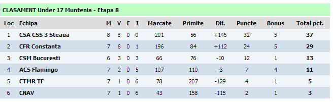 Clasament U17, Muntenia.