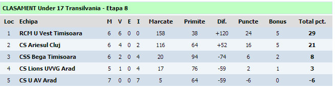 Clasament U17, Transilvania.