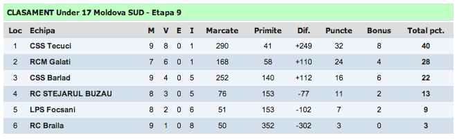 Clasament U17.