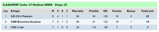 Clasament U17.
