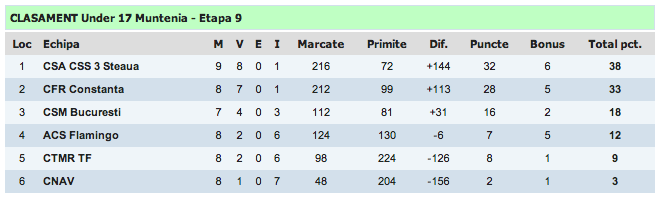 Clasament U17.