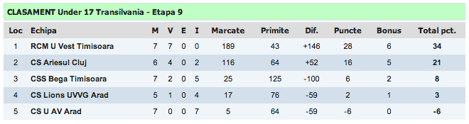 Clasament U17.
