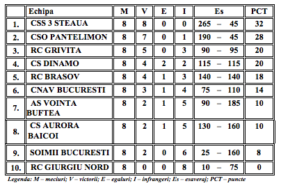 Clasament U10.