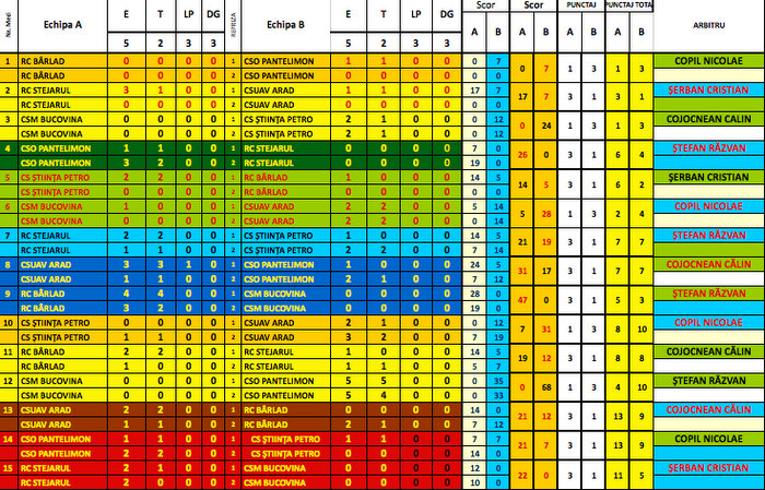 Rezultate R7-DNS.