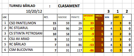 Clasament etapa a IIa.