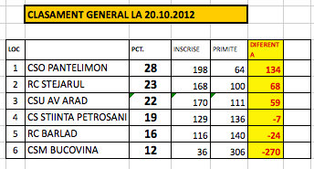 Clasament general.