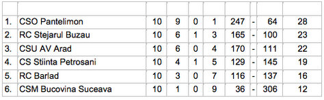 Clasament rugby 7-DNS.