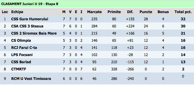 Clasament DNJ U19.